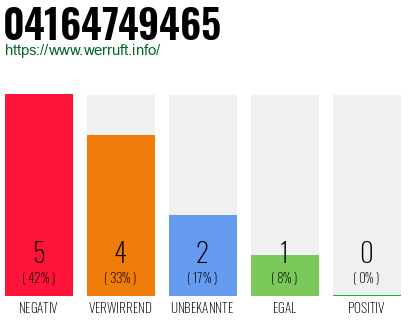 Rufnummer 04164749465 Telefonnummer 04164749465