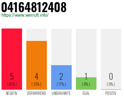 Rufnummer 04164812408 Telefonnummer 04164812408