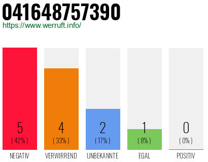 Rufnummer 041648757390 Telefonnummer 041648757390