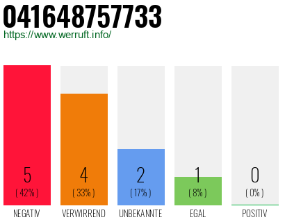Rufnummer 041648757733 Telefonnummer 041648757733