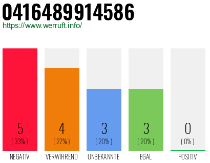 Rufnummer 0416489914586 Telefonnummer 0416489914586