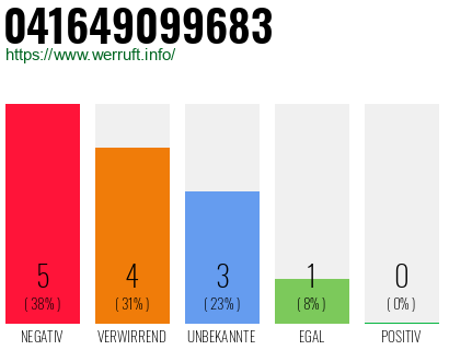 Rufnummer 041649099683 Telefonnummer 041649099683