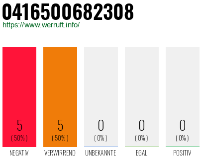 Rufnummer 0416500682308 Telefonnummer 0416500682308