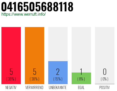 Rufnummer 0416505688118 Telefonnummer 0416505688118