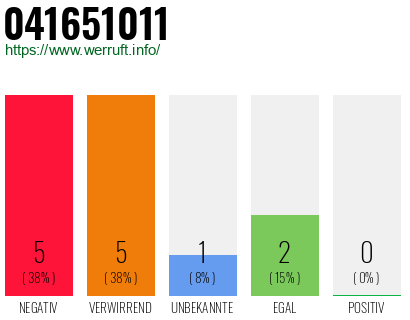 Rufnummer 041651011 Telefonnummer 041651011