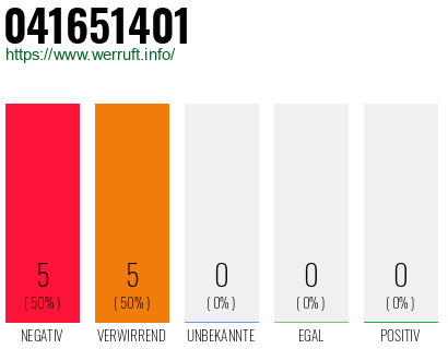 Rufnummer 041651401 Telefonnummer 041651401