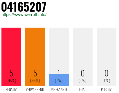 Rufnummer 04165207 Telefonnummer 04165207