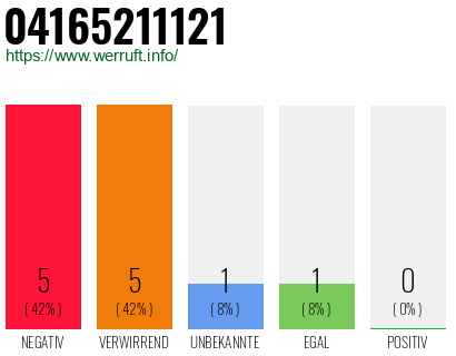 Rufnummer 04165211121 Telefonnummer 04165211121