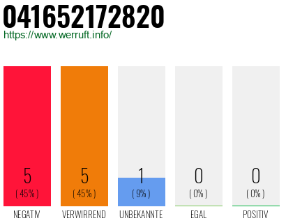 Rufnummer 041652172820 Telefonnummer 041652172820