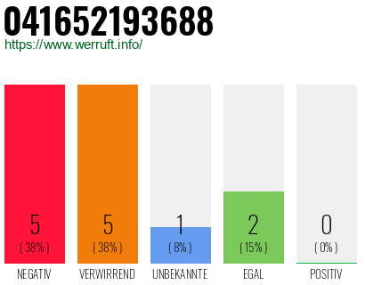 Rufnummer 041652193688 Telefonnummer 041652193688