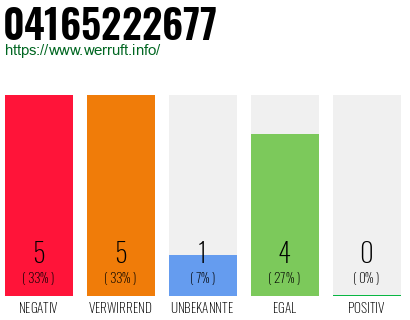 Rufnummer 04165222677 Telefonnummer 04165222677