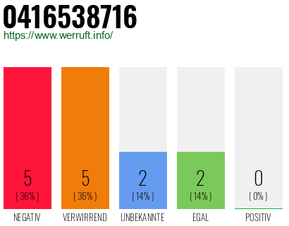 Rufnummer 0416538716 Telefonnummer 0416538716