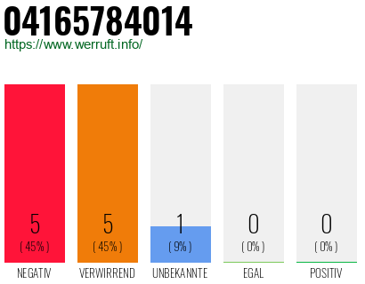 Rufnummer 04165784014 Telefonnummer 04165784014
