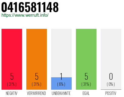 Rufnummer 0416581148 Telefonnummer 0416581148