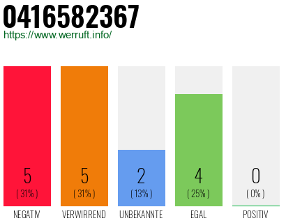 Rufnummer 0416582367 Telefonnummer 0416582367