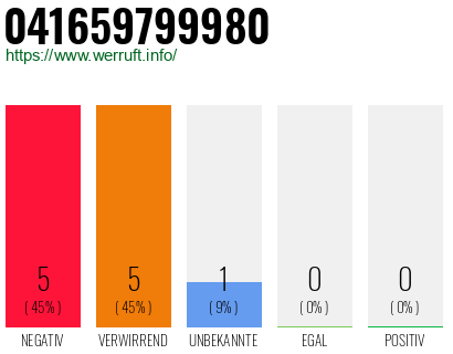 Rufnummer 041659799980 Telefonnummer 041659799980