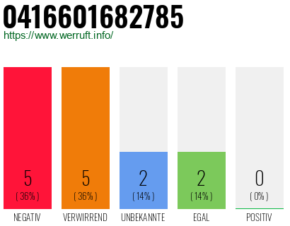 Rufnummer 0416601682785 Telefonnummer 0416601682785