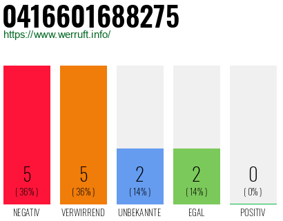 Rufnummer 0416601688275 Telefonnummer 0416601688275