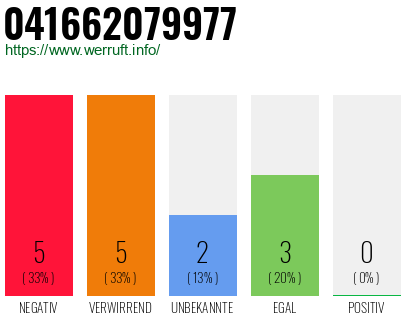 Rufnummer 041662079977 Telefonnummer 041662079977