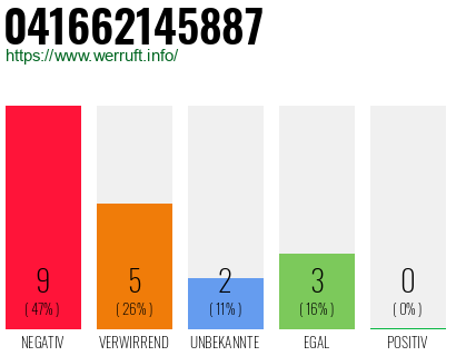 Rufnummer 041662145887 Telefonnummer 041662145887