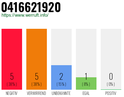 Rufnummer 0416621920 Telefonnummer 0416621920