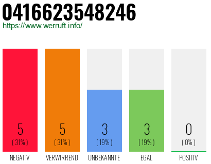 Rufnummer 0416623548246 Telefonnummer 0416623548246
