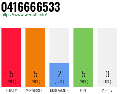 Rufnummer 0416666533 Telefonnummer 0416666533