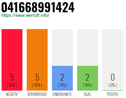Rufnummer 041668991424 Telefonnummer 041668991424