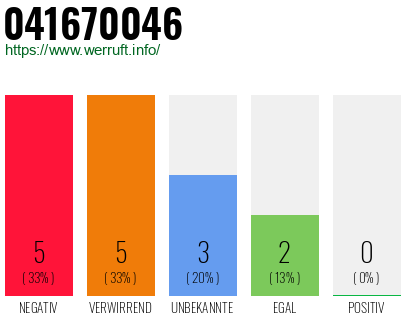 Rufnummer 041670046 Telefonnummer 041670046