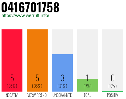 Rufnummer 0416701758 Telefonnummer 0416701758