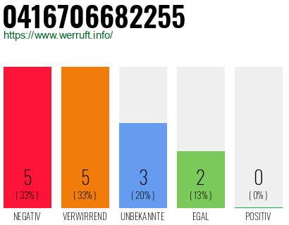 Rufnummer 0416706682255 Telefonnummer 0416706682255