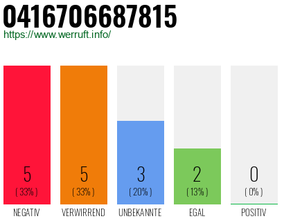 Rufnummer 0416706687815 Telefonnummer 0416706687815