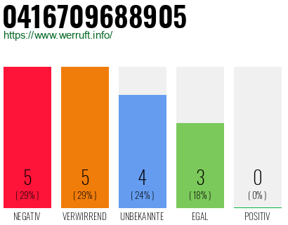 Rufnummer 0416709688905 Telefonnummer 0416709688905