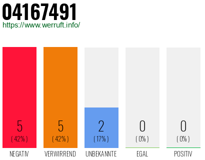 Rufnummer 04167491 Telefonnummer 04167491