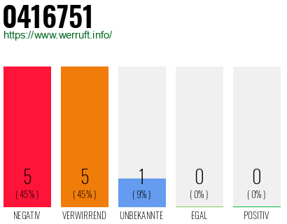 Rufnummer 0416751 Telefonnummer 0416751