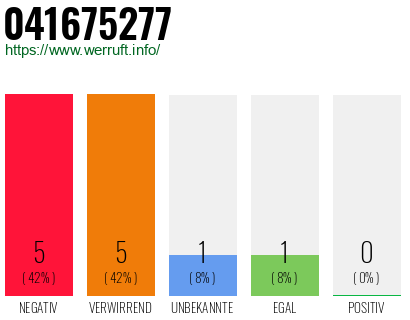 Rufnummer 041675277 Telefonnummer 041675277