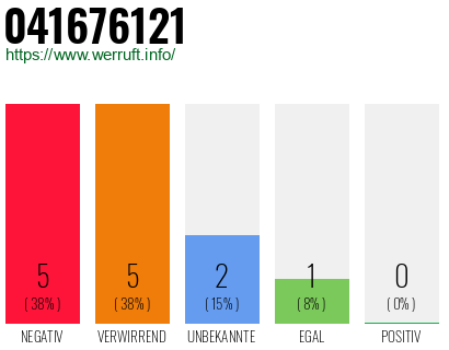 Rufnummer 041676121 Telefonnummer 041676121