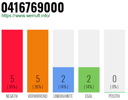 Rufnummer 0416769000 Telefonnummer 0416769000