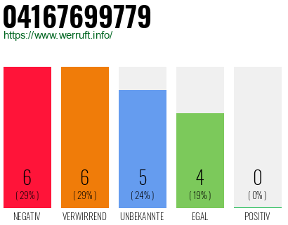 Rufnummer 04167699779 Telefonnummer 04167699779