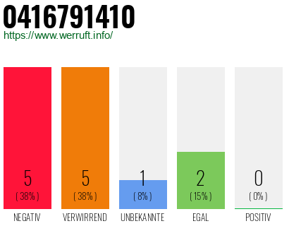 Rufnummer 0416791410 Telefonnummer 0416791410