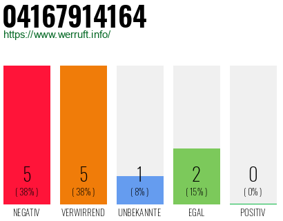Rufnummer 04167914164 Telefonnummer 04167914164