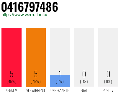 Rufnummer 0416797486 Telefonnummer 0416797486