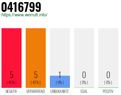 Rufnummer 0416799 Telefonnummer 0416799