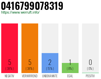 Rufnummer 0416799078319 Telefonnummer 0416799078319