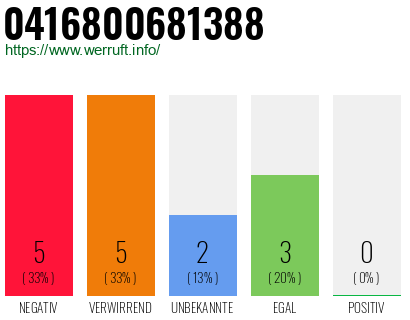 Rufnummer 0416800681388 Telefonnummer 0416800681388