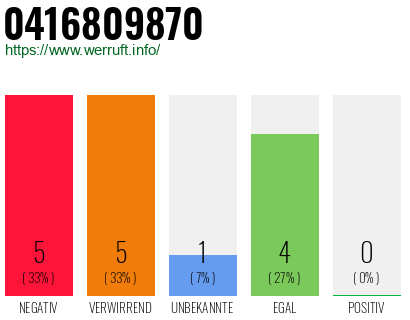 Rufnummer 0416809870 Telefonnummer 0416809870