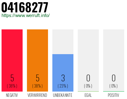 Rufnummer 04168277 Telefonnummer 04168277