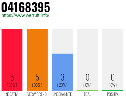 Rufnummer 04168395 Telefonnummer 04168395