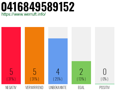 Rufnummer 0416849589152 Telefonnummer 0416849589152