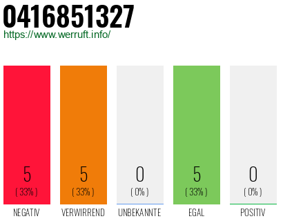 Rufnummer 0416851327 Telefonnummer 0416851327